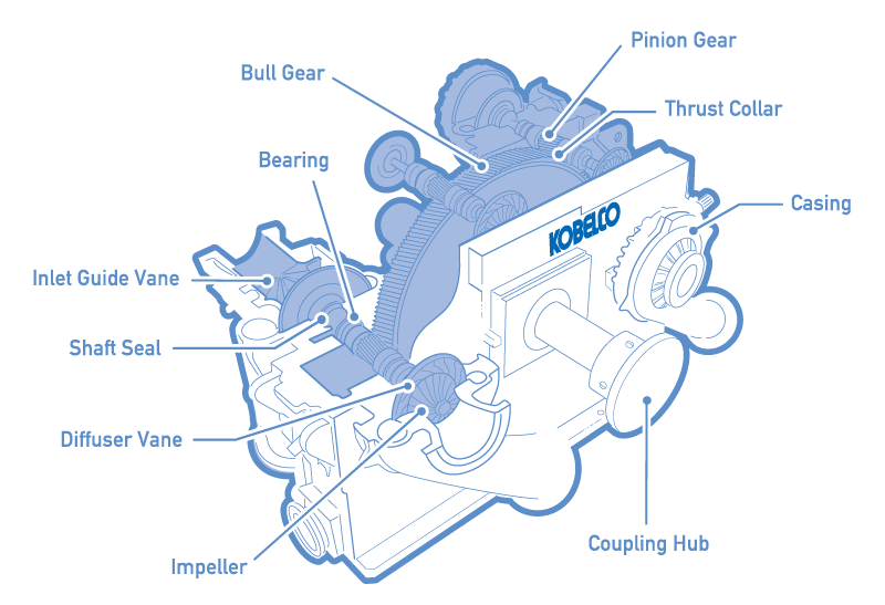 ギア内蔵型ターボ圧縮機